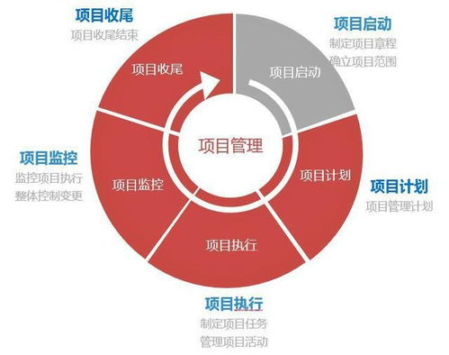 精益求精 項(xiàng)目管理系統(tǒng)五階段與七維度下的規(guī)劃設(shè)計(jì)管理解析
