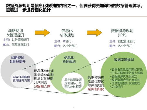 制造業(yè)數(shù)據(jù)架構(gòu)設(shè)計(jì)頂層規(guī)劃方案 數(shù)據(jù)資源規(guī)劃 基礎(chǔ)數(shù)據(jù)管理 數(shù)據(jù)分析應(yīng)用 數(shù)據(jù)治理體系 實(shí)施路線圖